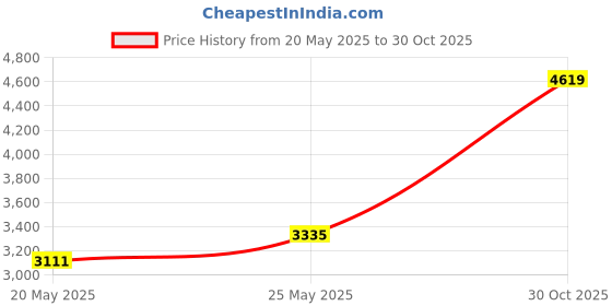 amazon.in Brightech Ambience Pro - Extension Cable for Solar Outdoor String Lights - 6ft Cable Also Known as Wire - Helps You Place the Panel in Direct Sunlight Price History Graph from 20 May 2025 to 30 Oct 2025