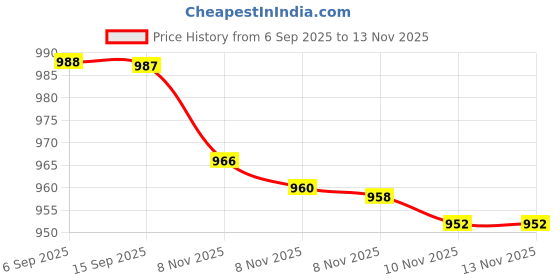 amazon.in brightfrom Universal Dispensing Pump, Perfect for Shampoo & Conditioner - Fits for Most Popular Brands Bottles or Any Refillable Bottles from 12 oz to 33.8 oz with 28/410 Neck Size (Pack of 2, White) brightfrom Price History Graph from 6 Sep 2025 to 12 Nov 2025