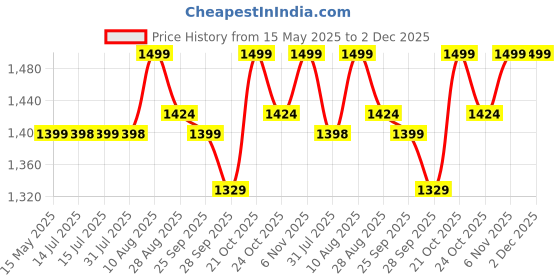 amazon.in BrightLyt Aluminum Decorative Ceiling Hanging Pendant Light Lamp (Lemon, Pack of 3) brightlyt Price History Graph from 15 May 2025 to 2 Dec 2025