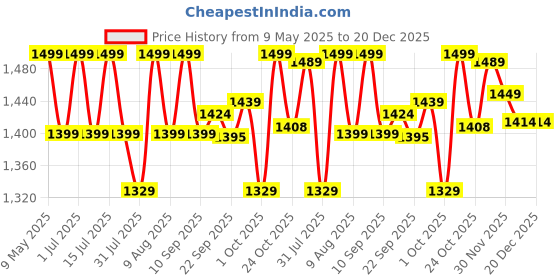 amazon.in BrightLyt Hanging Lights for Living Room, Pendant Light for Home Decoration, Chandelier Lights for Ceiling Center Jhumar Light for Hall, Dining Table Lamp (White, Round Cluster) brightlyt Price History Graph from 9 May 2025 to 20 Dec 2025