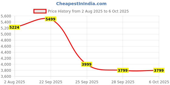amazon.in BrightLyt LED Chandelier for Dining Table, Height-Adjustable Hanging Lamp for Breakfast Table, Hanging Light for Home Decoration (CH41) Price History Graph from 2 Aug 2025 to 5 Oct 2025