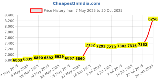 amazon.in Brightness 9 in 1 Air Plunger for Toilet, Toilet Plunger, Drain Plumb Plunger, Power Plunger, High Pressure with 9 Detachable Assembly Heads for Plugging Toilets, Kitchens, Bathrooms,Drains Price History Graph from 7 May 2025 to 30 Oct 2025