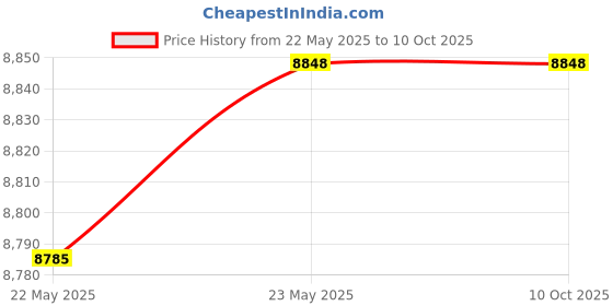 amazon.in Brighton Professional Black Wire Mesh Round Wastebasket, 5 gal. Price History Graph from 22 May 2025 to 10 Oct 2025