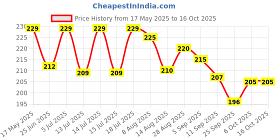 amazon.in BrightPore Microporous Surgical Paper Tape, Highly Breathable, Water Resistant, Hypoallergenic, 1Inch*5 Mtr Price History Graph from 17 May 2025 to 15 Oct 2025