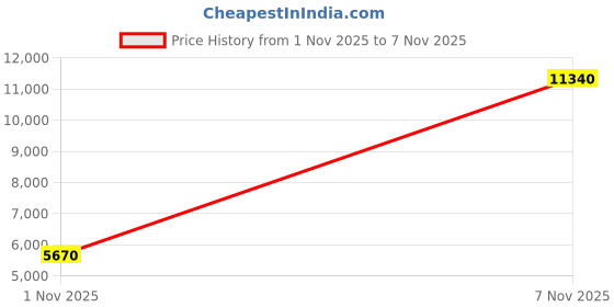 amazon.in Brightwell Aquatics - ChaetoGro - Moss Nutritional Supplement for Chaetomorpha Growth in All Sea Fish Tanks - Multi-Nutritional Aquarium Water Treatments, 17.5 fl oz Price History Graph from 1 Nov 2025 to 7 Nov 2025