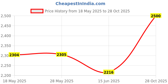 amazon.in BrightWorks Dental Bath for Nightguards Dentures Retainers - Pack of 3 Price History Graph from 18 May 2025 to 28 Oct 2025