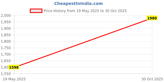 amazon.in BrightX Clinically Proven OPITAC Japanese Glutathione Supplement for Glow, Melanin Reducing, Skin Brightening Booster, Collagen Builder | Biotin, Selenium, Vitamin C, E, Astaxanthin,Berries-30 Tablets Price History Graph from 19 May 2025 to 30 Oct 2025