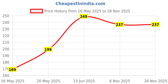 amazon.in generic brighty 2kg full vasu slate pencil box very thin and natural earthy (2000) generic Price History Graph from 16 May 2025 to 28 Nov 2025