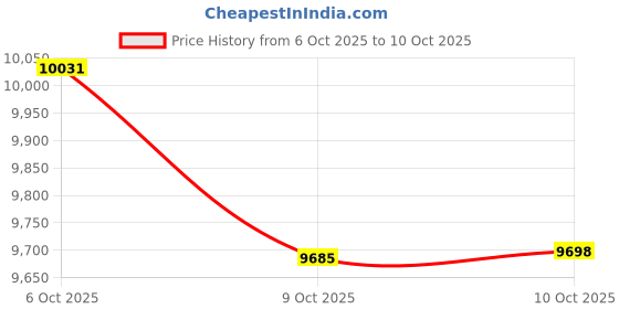 amazon.in Brigii Mini Handheld Vacuum Cordless, 3 in 1-Car Vacuum & Air Duster & Hand Pump, 3 Kinds of Crevice Nozzles for Small Spaces, Crevices, Portable Rechargeable Cleaner-M1 Price History Graph from 6 Oct 2025 to 9 Oct 2025