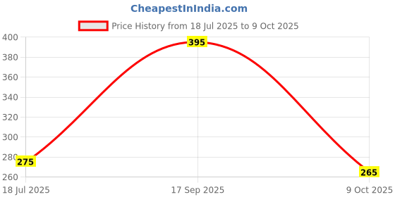 amazon.in Brigreenery Trusted Compost: Enhanced with Panchagavya - 8 Kg Price History Graph from 18 Jul 2025 to 9 Oct 2025