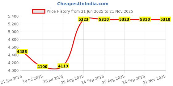 amazon.in briidea Safe Dehumidifier Rod, Rod Reducing Humidity with Easy Installation and Plug Cord Easily Threading Through Safe's Hole, 12/16/24 inches Effective Coverage up to 100/150/300 Ft³ Price History Graph from 21 Jun 2025 to 20 Nov 2025