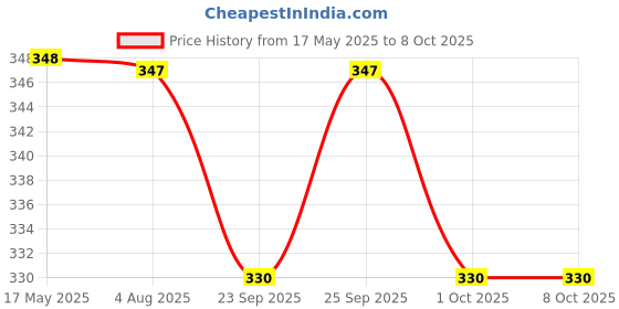 amazon.in BRIJ GWALA Desi Cow Ghee |Made Traditionally From Curd | Cow Ghee For Better Digestion And Immunity | 1 Ltr-1 Price History Graph from 17 May 2025 to 8 Oct 2025