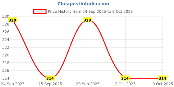 amazon.in BRIJ GWALA Desi Cow Ghee |Made Traditionally From Curd |Pure Cow Ghee for Better Digestion and Immunity | 1 ltr Jar-1 Price History Graph from 24 Sep 2025 to 8 Oct 2025
