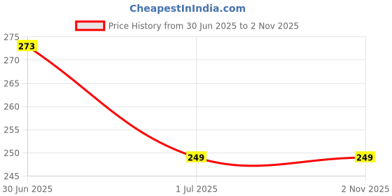 amazon.in BRIJ HAAT Natural Agate Hakik 108 +1 Beads (8mm, Black) Price History Graph from 30 Jun 2025 to 1 Nov 2025