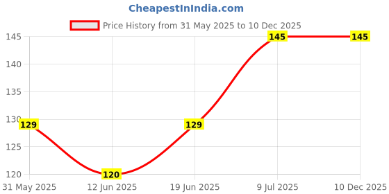 amazon.in BRIJ HAAT original Vaijayanti Mala jaap japa mala 108+1 Beads Off-white Price History Graph from 31 May 2025 to 10 Dec 2025
