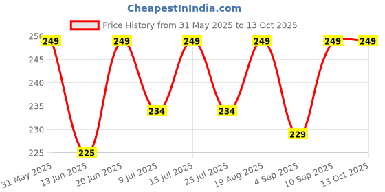 amazon.in BRIJ HAAT tulsi wood carving of Hare Ram hare Krishna Carving on white japa mala 108+1 beads with Cotton Gaumukhi Jaap Bag Price History Graph from 31 May 2025 to 13 Oct 2025