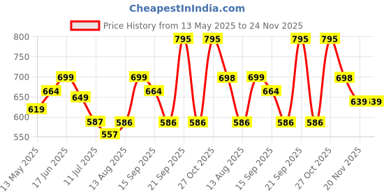 amazon.in BRIJBASI Dinosaurs 1000 Piece Jigsaw Puzzles for Kids and Childrens Realistic Illustration Challenging Brain Booster Gifts, Fun and Creative Fun Game - Ages 9+ (1000 Pcs) brijbasi Price History Graph from 13 May 2025 to 24 Nov 2025