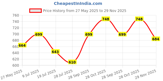 amazon.in BRIJBASI Space Jigsaw Puzzles 1000-Piece for Kids and Childrens “ Educational Challenging Science Space, Gifts, Fun and Creative Game All Country Name with Capitals - Ages 9+ (1000 Pcs) Price History Graph from 27 May 2025 to 29 Nov 2025