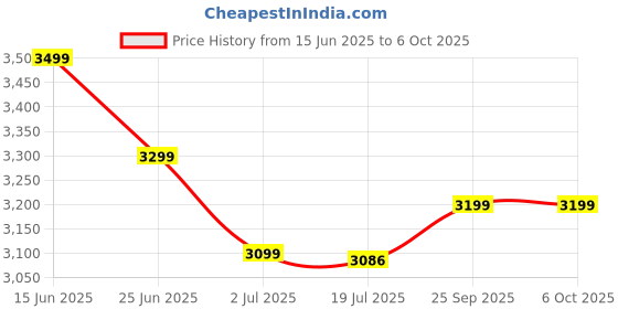 amazon.in BRIJBAZAAR RC Helicopter with Radio Remote Control and Obstacle Avoidance|Flying Remote Control Helicopter Toy with 1 Batteries |High &Low Speed |LED Light Price History Graph from 15 Jun 2025 to 6 Oct 2025