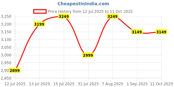 amazon.in BRIJBAZAAR Study Table for Kids Kids Study Table and Chair Set Height Adjustable Study Table and Chair for Kids Kids Study Table for 4 to 10 Years Study Table for Kids 5-12 Years Girls Price History Graph from 12 Jul 2025 to 11 Oct 2025