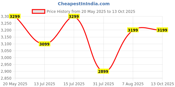 amazon.in BRIJBAZAAR Study Table for Kids Table Chair for Kids with Height Adjustable Table & Chair Kids Study Table Chair Kids Table Chair Desk Chair Desk Chair for Kids Table Chair childen Desk and Chair Price History Graph from 20 May 2025 to 12 Oct 2025