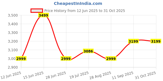amazon.in BRIJBAZAAR The WQQQ RC Helicopter with Radio Remote Control and Obstacle Avoidance|Flying Remote Control Helicopter Toy with 1 Batteries |High &Low Speed |LED Light Price History Graph from 12 Jun 2025 to 31 Oct 2025