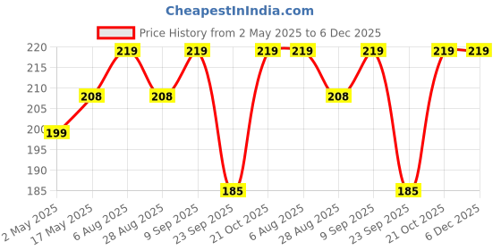 amazon.in Brijbooti Jamalgota Seed 100 Gram - Jamal ghota Seeds - Croton Seed - Neervalam - Narchalam Seeds - Nepali Japala Price History Graph from 2 May 2025 to 5 Dec 2025