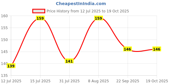 amazon.in Brijbooti Kamal Seeds 40-50 Seeds | Lotus Flower Seeds | Kamal Gatta | 100% Germination | Multi-Color Lotus Flower Seeds for Home Garden, Pond & Rosary brijbooti Price History Graph from 12 Jul 2025 to 18 Oct 2025