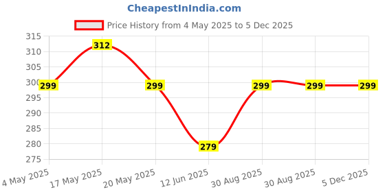 amazon.in Brijbooti Krishna Tulsi Seeds For Eating (200 Gr) - Shyama Tulsi - Black Tulsi Seeds - Tulsi Seeds Price History Graph from 4 May 2025 to 5 Dec 2025