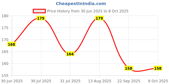 amazon.in Brijbooti Manjistha Root - 50g | Manjistha Root Sticks | for Eating | Majith, Indian Madder, Manjishtha, Manjishta, Manjishta, Manjista | FSSAI, GMP, ISO Certified Price History Graph from 30 Jun 2025 to 8 Oct 2025