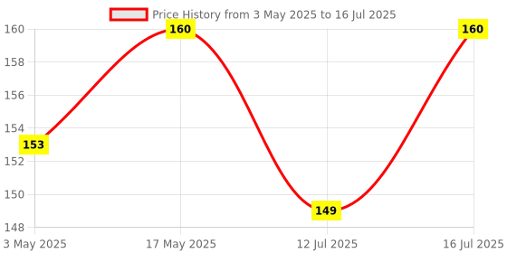 amazon.in Brijbooti Natural Harad badi Whole - 200 Gm - Kadukkai - Karakkaya - Yellow Terminalia Chebula, Haritaki | FSSAI, GMP, ISO Certified Price History Graph from 3 May 2025 to 12 Jul 2025