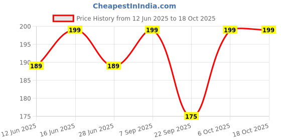 amazon.in Brijbooti Natural Harad badi Whole - 350 Gm - Kadukkai - Karakkaya - Yellow Terminalia Chebula, Haritaki | FSSAI, GMP, ISO Certified brijbooti Price History Graph from 12 Jun 2025 to 18 Oct 2025