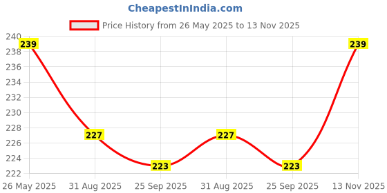 amazon.in Brijbooti Organic Indigo Powder for Black Hair (200 Gr) | Indigo dye | true indigo Powder brijbooti Price History Graph from 26 May 2025 to 13 Nov 2025