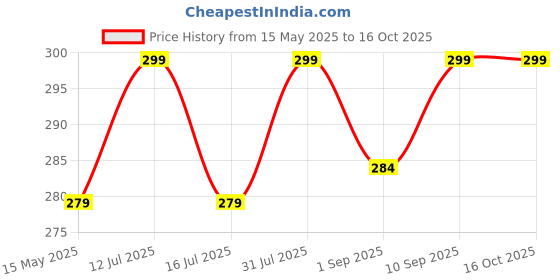 amazon.in Brijbooti Paneer Dodi Phool - 400g | Paneer Doda Phool for diabetes | Paneer Ka Phool brijbooti Price History Graph from 15 May 2025 to 15 Oct 2025