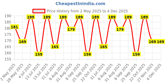 amazon.in BrijBooti Reetha Amla Shikakai Combo Pack For Dry Hair ( ) Raw Form, 300G, 3 Count brijbooti Price History Graph from 2 May 2025 to 4 Dec 2025