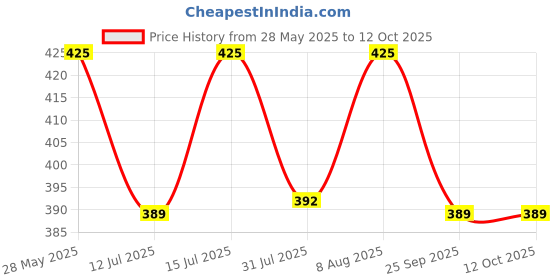 amazon.in BrijBooti Sabut Reetha Without Seed/Seedless Soap Nuts For Normal Hair 800 Gram Natural brijbooti Price History Graph from 28 May 2025 to 12 Oct 2025