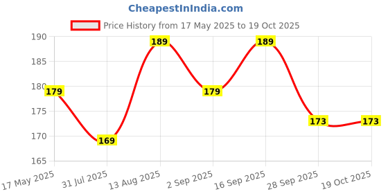 amazon.in Brijbooti Vetiver Root 100gm | Khus Root | khus roots for drinking | Vetiveria Zizanioides | Vala | Kas Ramacham brijbooti Price History Graph from 17 May 2025 to 17 Oct 2025