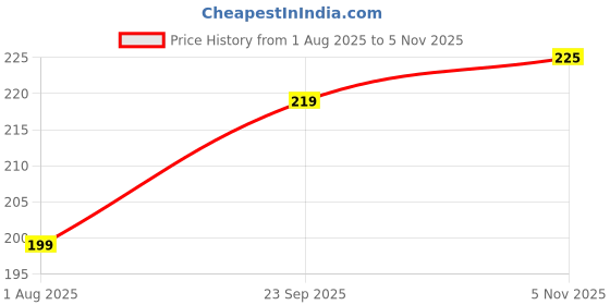 amazon.in Brijex 2 in 1 Multifunctional Groove Cleaning Brush Window Sliding Door Track Cleaning Brush with Dust Collector Window Cleaning Brush Net Cleaner Double-Sided Window Cleaner (2 PICS) Price History Graph from 1 Aug 2025 to 5 Nov 2025