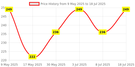 amazon.in Brillar Multiplug 6A Three-Way Extension Board with Individual Switches, Led Indicators & Protection Fuse Price History Graph from 9 May 2025 to 18 Jul 2025