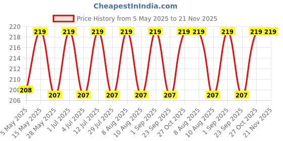 amazon.in brillar Multiplug Extension Board with 3 Sockets, Individual Switches, Led Indicators and Protection Fuse Multiplug with Universal Sockets, 240 Volts brillar Price History Graph from 5 May 2025 to 21 Nov 2025