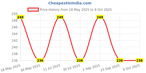 amazon.in Brillar Multiplug with 3 Sockets 16 Amp 240V 3 Socket Extension Boards with Led Indicator 3 Pin Plug (White, 6 to 16 Amp) Price History Graph from 18 May 2025 to 9 Oct 2025