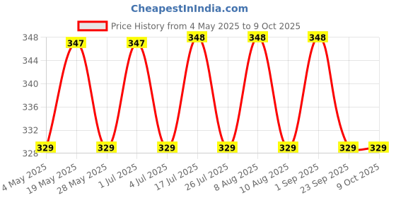 amazon.in Brillar Multiplug with Fast Charging USB Ports, Individual Switches & Led Indicators (Three Pin Plug) brillar Price History Graph from 4 May 2025 to 8 Oct 2025