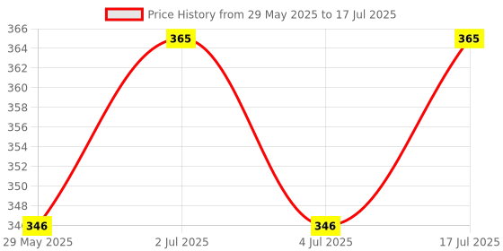 amazon.in Brillar Premium Electric Extension Board with switches, Adaptor Switch Board 4 Sockets 4+1 Model Electrical Extension Cord Power Socket for Computer with 4 Meter Wire 4 Socket Surge Protector brillar Price History Graph from 29 May 2025 to 17 Jul 2025