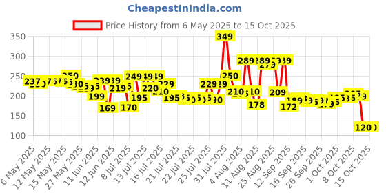 amazon.in brillar Roll for Kitchen Food Wrap 1kg - Premium Non-Stick Butter Wrapping APER | Used for Roti Wrapping | Parchment roll for Kitchen Food Wrap & Oil Absorption (1 kg/100mtr) brillar Price History Graph from 6 May 2025 to 14 Oct 2025
