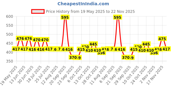 amazon.in Brillare Anti-Dandruff Shampoo | Lactylate & Salicylic Acid | Reduces Dandruff Flakes in 1 Wash | Soothes Rough, Itchy, Sensitive Scalp | Controls Oil | Promotes Stronger, Healthier Hair (200 ml) Price History Graph from 19 May 2025 to 22 Nov 2025