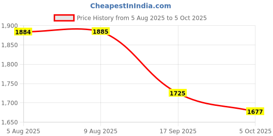 amazon.in Brillare Anti Dandruff Treatment Combo, Controls Dandruff, Gives Relief from Itchy & Flaky Scalp, Shampoo 300ml, Conditioner 125ml and Oil shots (8 shots x 6ml each) Price History Graph from 5 Aug 2025 to 5 Oct 2025