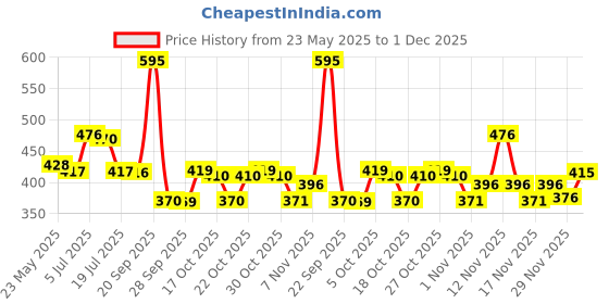 amazon.in Brillare Caffeine Shampoo 200 ml Price History Graph from 23 May 2025 to 1 Dec 2025