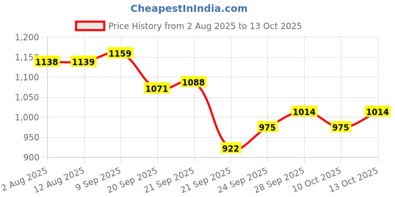 amazon.in Brillare Heavy Moisturising Shampoo, 300 ml & Brillare Dandruff Control Shampoo, Natural Anti Dandruff Shampoo 300 ml Price History Graph from 2 Aug 2025 to 13 Oct 2025