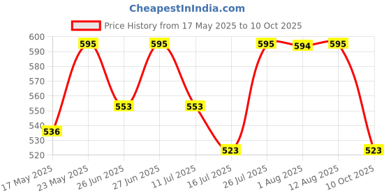 amazon.in Brillare Multi-Protect Sunscreen SPF 40, PA+++, 100% Natural Sunscreen With Soy, Shea & Rapeseed, (50 GM) brillare Price History Graph from 17 May 2025 to 10 Oct 2025