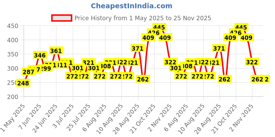 amazon.in Brillare Neem Face Wash for Acne & Pimples, Rich with Bergamot for Clear Skin, 100% Natural Powder Facewash Fights with Acne-Causing Agents, Clear Skin from Dirt & Pollution, 30g Price History Graph from 1 May 2025 to 25 Nov 2025